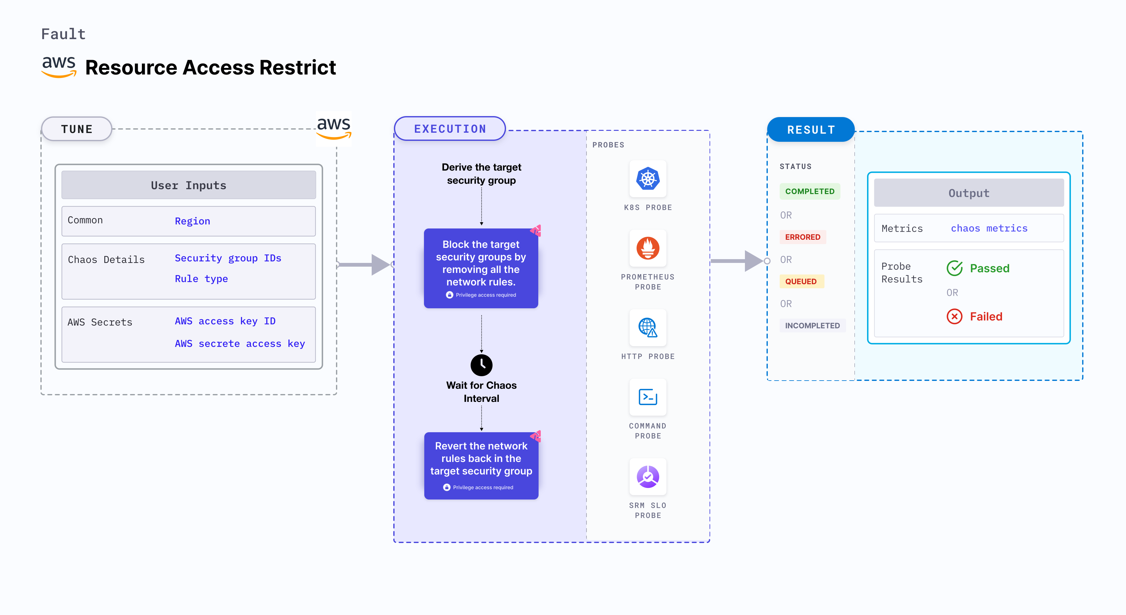 Resource Access Restrict